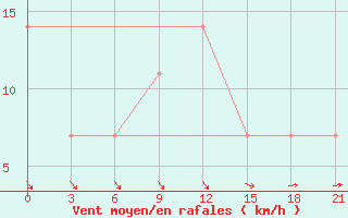 Courbe de la force du vent pour Novyj Ushtogan