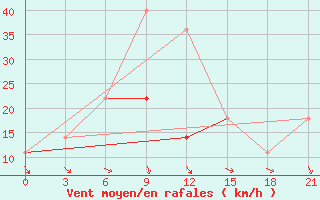 Courbe de la force du vent pour Russkinskaja