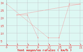 Courbe de la force du vent pour Mussala Top / Sommet