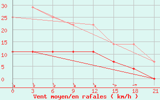 Courbe de la force du vent pour Krasnye Baki