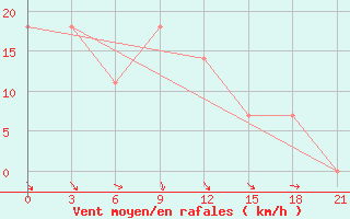 Courbe de la force du vent pour Vinnytsia