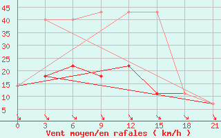 Courbe de la force du vent pour Leusi