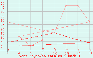 Courbe de la force du vent pour Beja