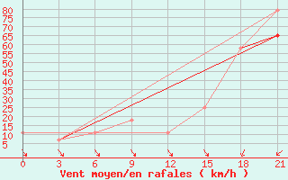 Courbe de la force du vent pour Maanti