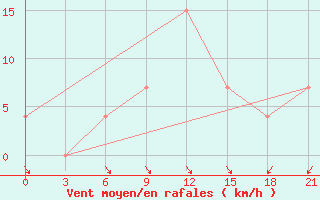 Courbe de la force du vent pour Korca