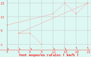 Courbe de la force du vent pour Korca