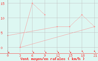 Courbe de la force du vent pour Sazan Island