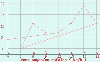 Courbe de la force du vent pour Sazan Island