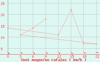 Courbe de la force du vent pour Chernivtsi