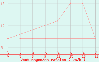 Courbe de la force du vent pour Korca