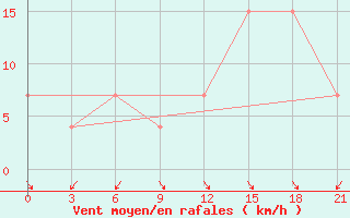 Courbe de la force du vent pour Korca