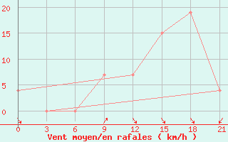 Courbe de la force du vent pour Korca