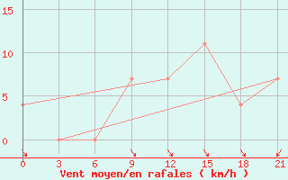 Courbe de la force du vent pour Korca