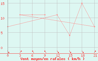 Courbe de la force du vent pour Korca