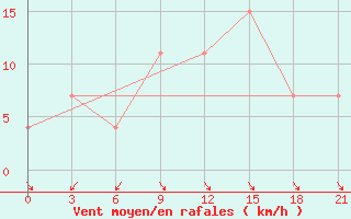 Courbe de la force du vent pour Korca