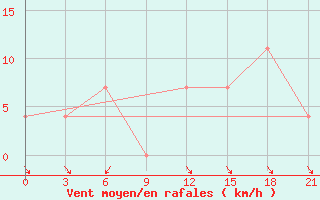 Courbe de la force du vent pour Korca