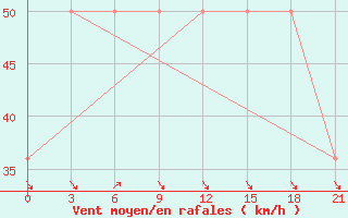 Courbe de la force du vent pour Mussala Top / Sommet