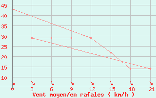 Courbe de la force du vent pour Mourgash