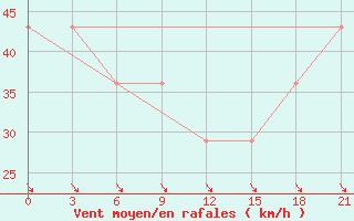 Courbe de la force du vent pour Mourgash