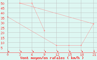 Courbe de la force du vent pour Mussala Top / Sommet