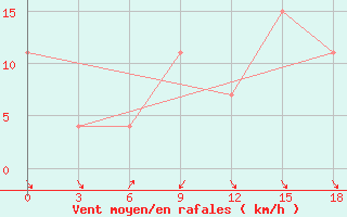 Courbe de la force du vent pour Korca