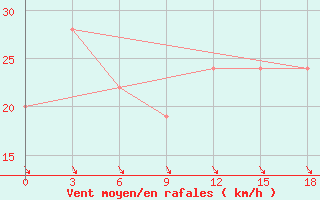 Courbe de la force du vent pour Port Said / El Gamil