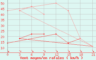 Courbe de la force du vent pour Kuntiki