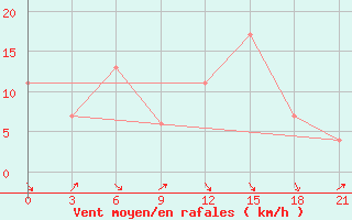 Courbe de la force du vent pour San Sebastian / Igueldo