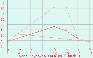 Courbe de la force du vent pour Pinsk