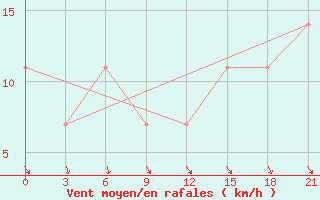 Courbe de la force du vent pour Svitlovods