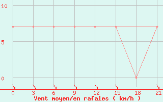 Courbe de la force du vent pour Izium