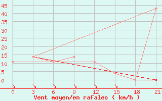 Courbe de la force du vent pour Divnoe