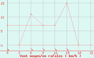 Courbe de la force du vent pour Sazan Island