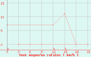 Courbe de la force du vent pour Sazan Island