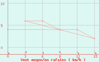 Courbe de la force du vent pour Magway