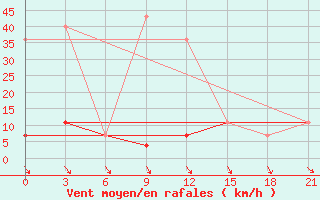 Courbe de la force du vent pour Medvezegorsk