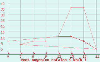 Courbe de la force du vent pour Kingisepp