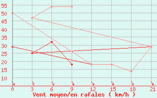 Courbe de la force du vent pour Apuka