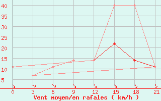 Courbe de la force du vent pour Novaja Ladoga