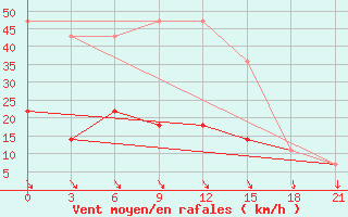 Courbe de la force du vent pour Sorocinsk