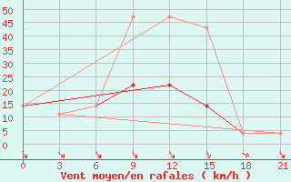 Courbe de la force du vent pour Valujki