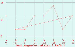 Courbe de la force du vent pour Chernivtsi