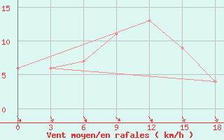 Courbe de la force du vent pour Dabaa