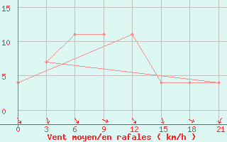 Courbe de la force du vent pour Karpogory