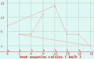 Courbe de la force du vent pour Zhytomyr