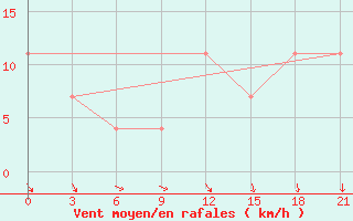 Courbe de la force du vent pour Gari