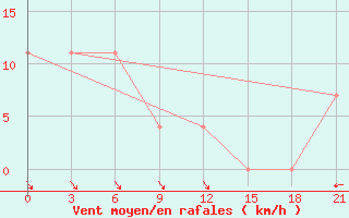 Courbe de la force du vent pour Koslan