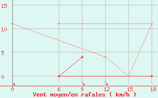 Courbe de la force du vent pour Kautokeino