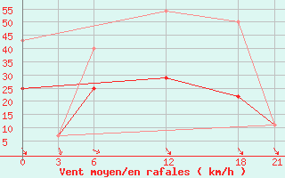 Courbe de la force du vent pour Stip