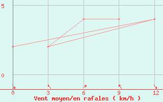 Courbe de la force du vent pour Ganganagar